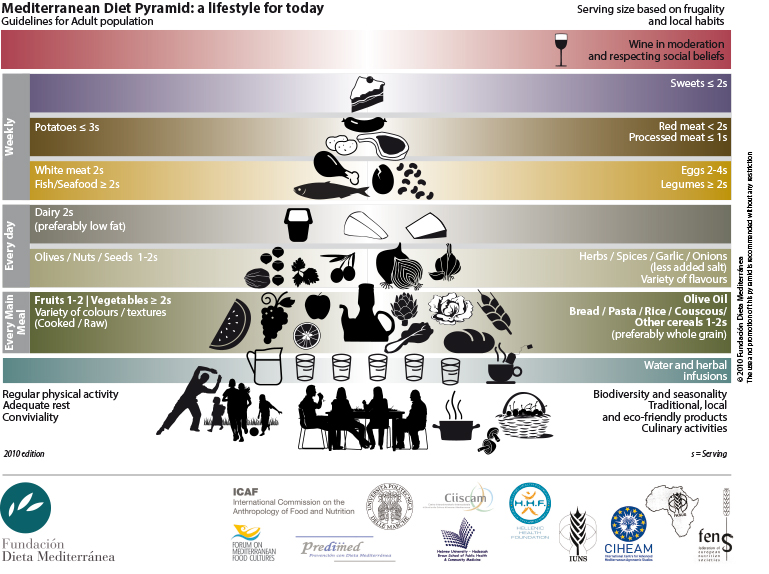 la Piramide Alimentare della Dieta Mediterranea